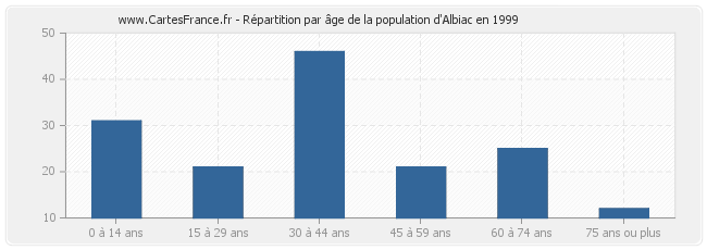 Répartition par âge de la population d'Albiac en 1999