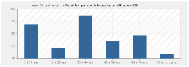 Répartition par âge de la population d'Albiac en 2007