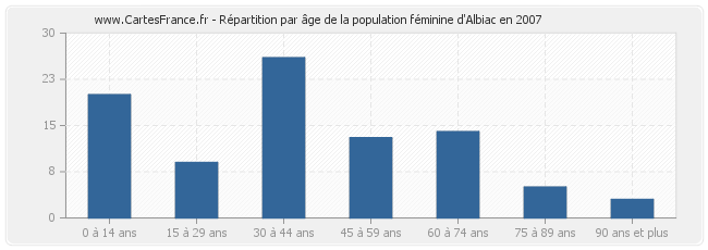 Répartition par âge de la population féminine d'Albiac en 2007