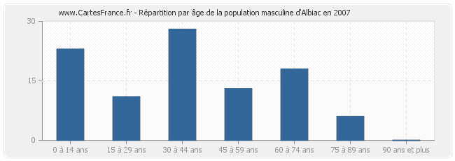 Répartition par âge de la population masculine d'Albiac en 2007