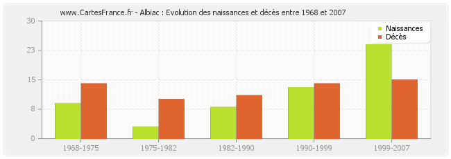 Albiac : Evolution des naissances et décès entre 1968 et 2007