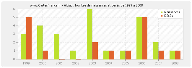 Albiac : Nombre de naissances et décès de 1999 à 2008