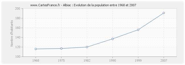 Population Albiac