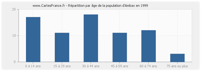 Répartition par âge de la population d'Ambax en 1999