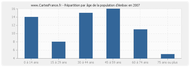Répartition par âge de la population d'Ambax en 2007