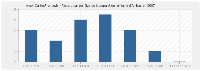 Répartition par âge de la population féminine d'Ambax en 2007