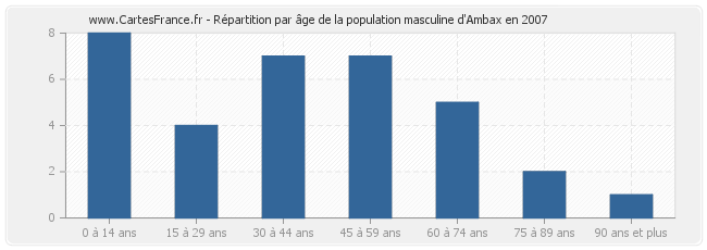 Répartition par âge de la population masculine d'Ambax en 2007