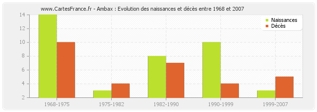 Ambax : Evolution des naissances et décès entre 1968 et 2007