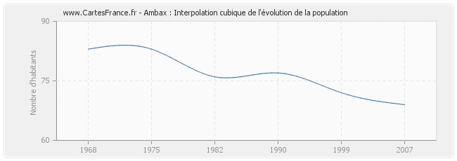 Ambax : Interpolation cubique de l'évolution de la population