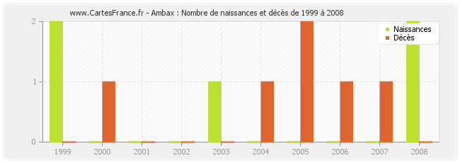 Ambax : Nombre de naissances et décès de 1999 à 2008