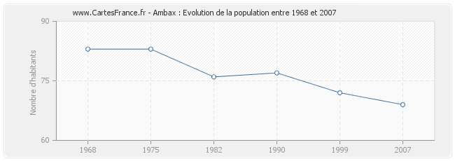 Population Ambax