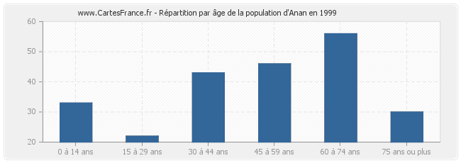 Répartition par âge de la population d'Anan en 1999