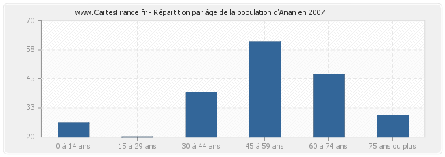 Répartition par âge de la population d'Anan en 2007