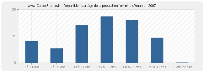 Répartition par âge de la population féminine d'Anan en 2007