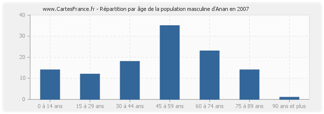 Répartition par âge de la population masculine d'Anan en 2007