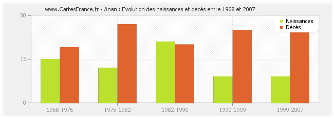 Anan : Evolution des naissances et décès entre 1968 et 2007