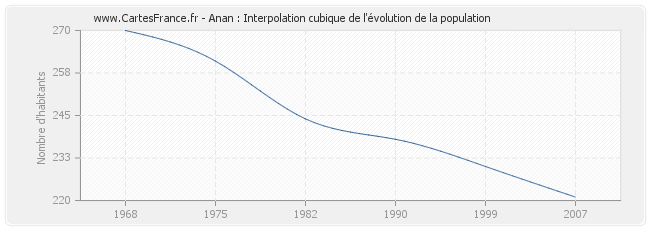 Anan : Interpolation cubique de l'évolution de la population
