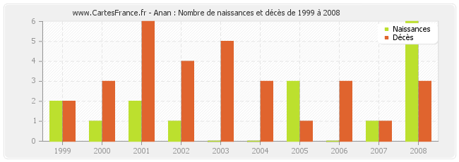Anan : Nombre de naissances et décès de 1999 à 2008