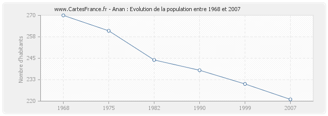 Population Anan