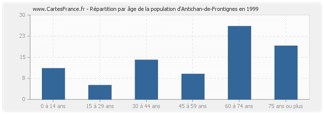 Répartition par âge de la population d'Antichan-de-Frontignes en 1999