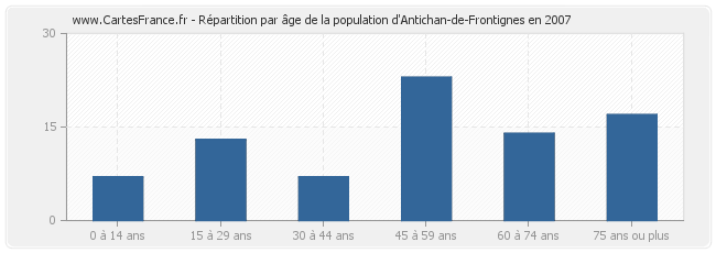 Répartition par âge de la population d'Antichan-de-Frontignes en 2007
