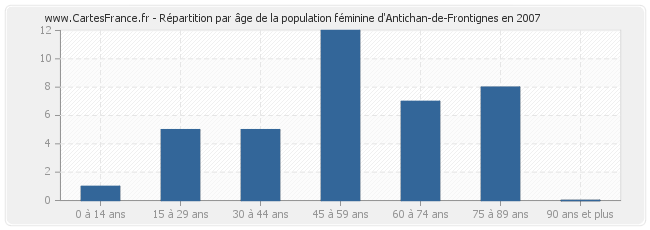 Répartition par âge de la population féminine d'Antichan-de-Frontignes en 2007