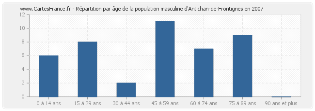 Répartition par âge de la population masculine d'Antichan-de-Frontignes en 2007