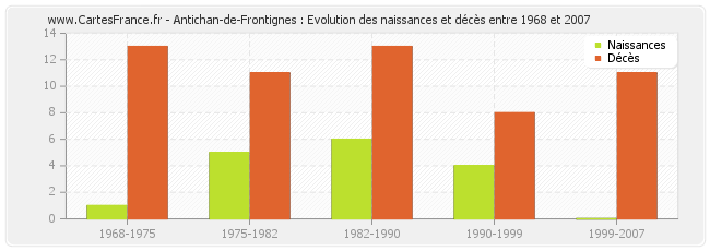 Antichan-de-Frontignes : Evolution des naissances et décès entre 1968 et 2007