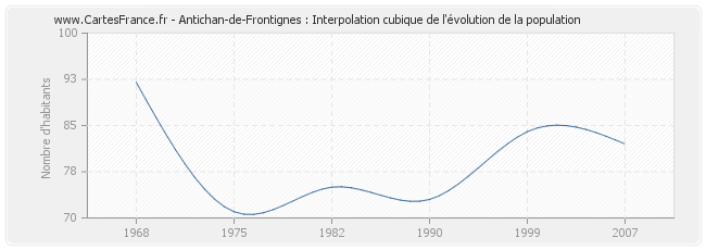 Antichan-de-Frontignes : Interpolation cubique de l'évolution de la population