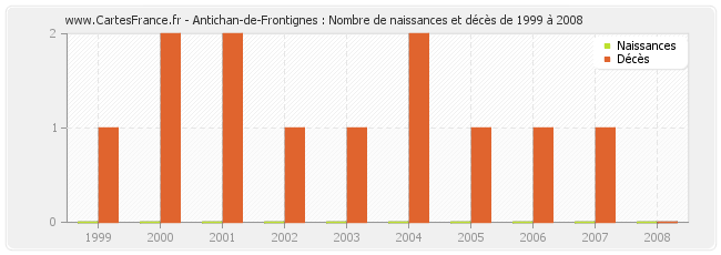 Antichan-de-Frontignes : Nombre de naissances et décès de 1999 à 2008