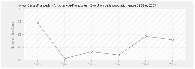 Population Antichan-de-Frontignes