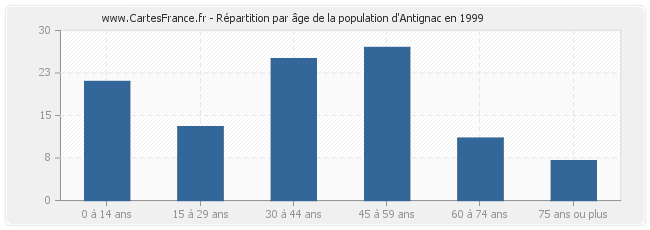 Répartition par âge de la population d'Antignac en 1999