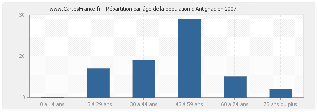 Répartition par âge de la population d'Antignac en 2007