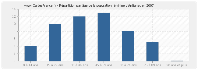 Répartition par âge de la population féminine d'Antignac en 2007