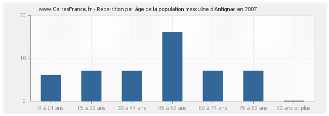 Répartition par âge de la population masculine d'Antignac en 2007