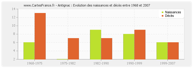 Antignac : Evolution des naissances et décès entre 1968 et 2007