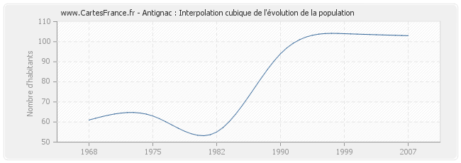 Antignac : Interpolation cubique de l'évolution de la population