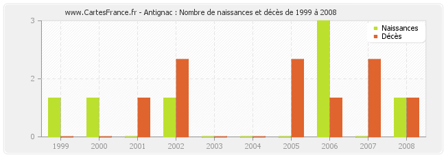 Antignac : Nombre de naissances et décès de 1999 à 2008