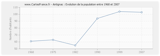 Population Antignac