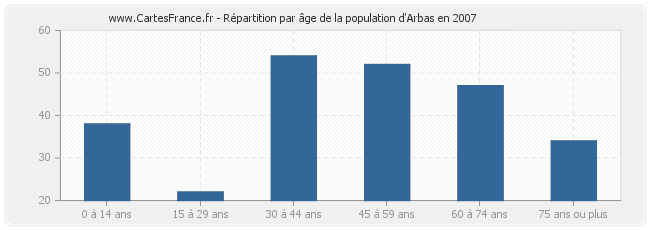 Répartition par âge de la population d'Arbas en 2007