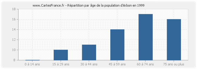 Répartition par âge de la population d'Arbon en 1999