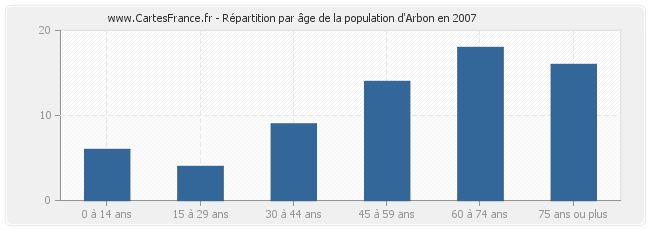 Répartition par âge de la population d'Arbon en 2007