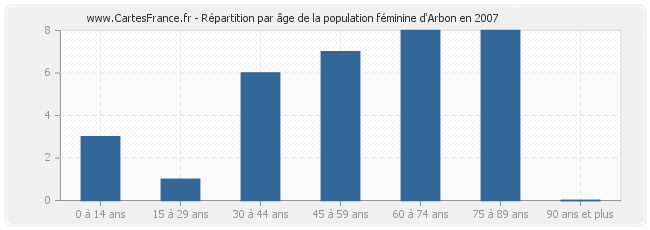 Répartition par âge de la population féminine d'Arbon en 2007