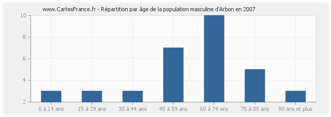 Répartition par âge de la population masculine d'Arbon en 2007