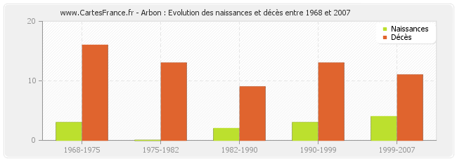 Arbon : Evolution des naissances et décès entre 1968 et 2007