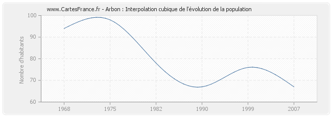 Arbon : Interpolation cubique de l'évolution de la population