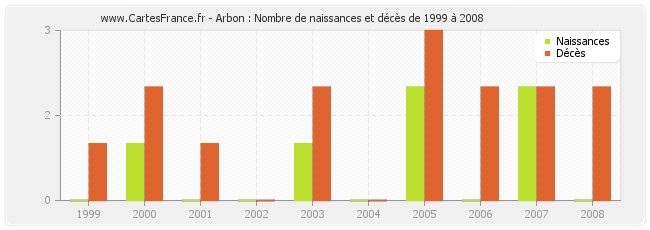 Arbon : Nombre de naissances et décès de 1999 à 2008