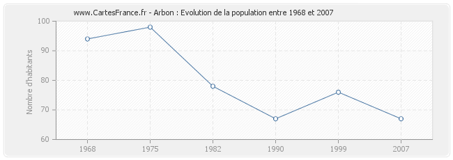 Population Arbon
