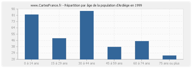Répartition par âge de la population d'Ardiège en 1999