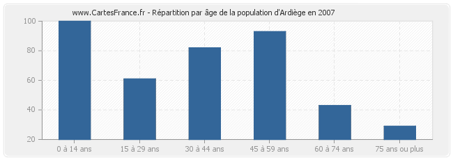 Répartition par âge de la population d'Ardiège en 2007